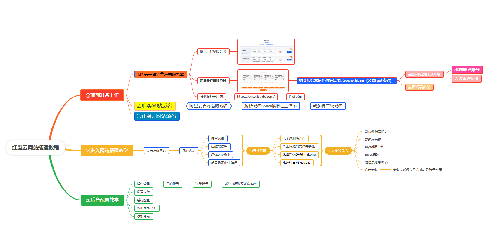 红盟云发卡网站源码+0基础搭建课程+思维导图，全程手把手实操教商城搭建-911引流教学网